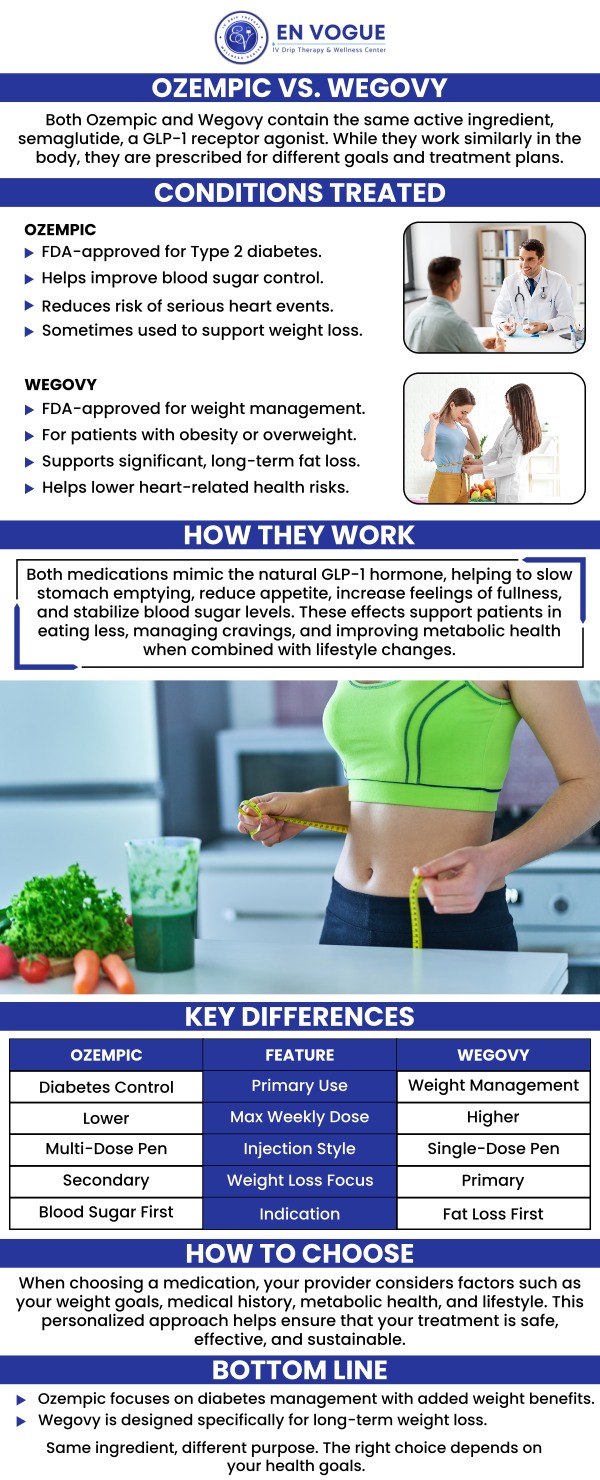 At En Vogue IV Therapy & Wellness, our expert team is here to help you determine whether Ozempic or Wegovy is the best option for your weight loss journey. Both medications have shown effectiveness in aiding weight loss, but the right choice depends on your unique health needs and goals. With personalized care, we aim to support you in achieving lasting results. For more information, contact us today or book an appointment online. We are conveniently located at 44 2nd St Pike Suite 303 Southampton, PA 18966.