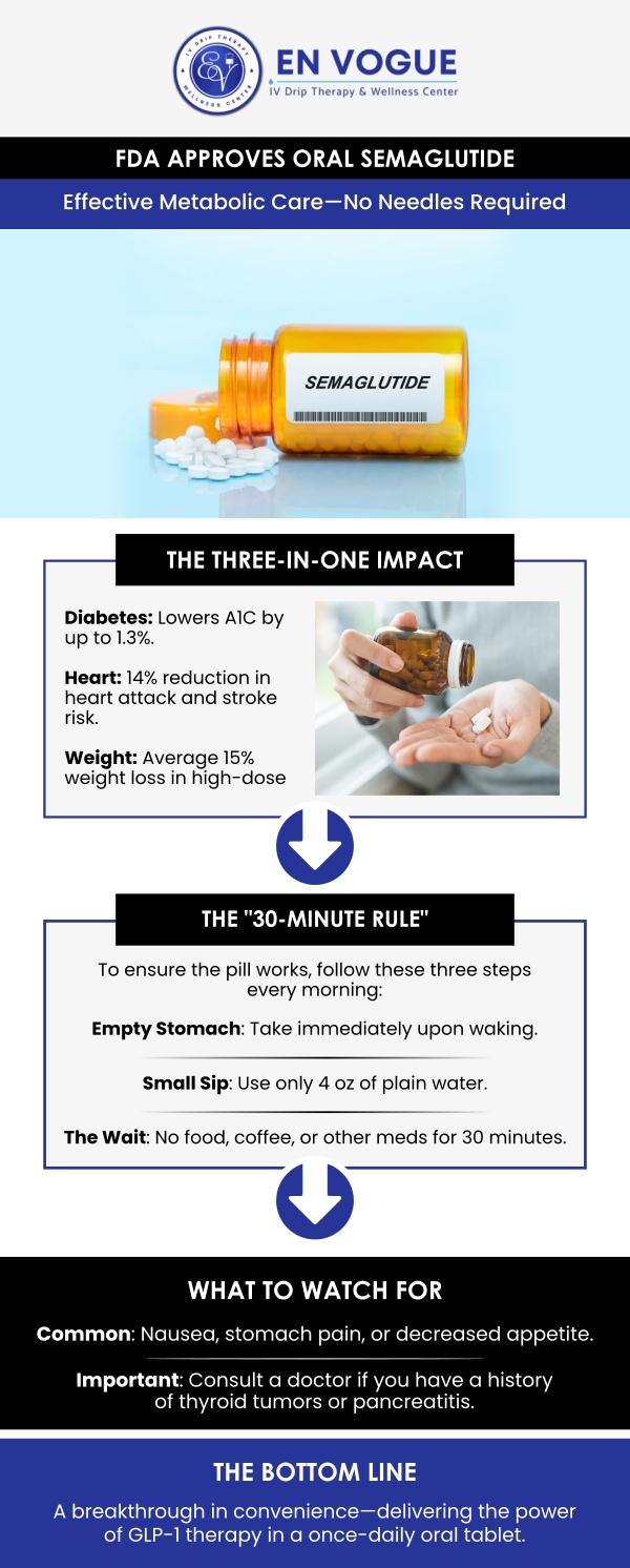 At En Vogue IV Therapy & Wellness in Southampton, PA, our expert team offers FDA-approved oral semaglutide as a highly effective weight loss treatment. This GLP-1 pill works by enhancing fat burning and regulating appetite, helping patients lose weight more sustainably. Our team ensures that each patient receives personalized care and guidance for the best possible results. You can contact us or book an appointment online. Our team of experts will be glad to help you on your journey to a healthier life. We are conveniently located at 44 2nd St Pike Suite 303, Southampton, PA 18966. At En Vogue IV Therapy & Wellness in Southampton, PA, our expert team offers FDA-approved oral semaglutide as a highly effective weight loss treatment. This GLP-1 pill works by enhancing fat burning and regulating appetite, helping patients lose weight more sustainably. Our team ensures that each patient receives personalized care and guidance for the best possible results. You can contact us or book an appointment online. Our team of experts will be glad to help you on your journey to a healthier life. We are conveniently located at 44 2nd St Pike Suite 303, Southampton, PA 18966.