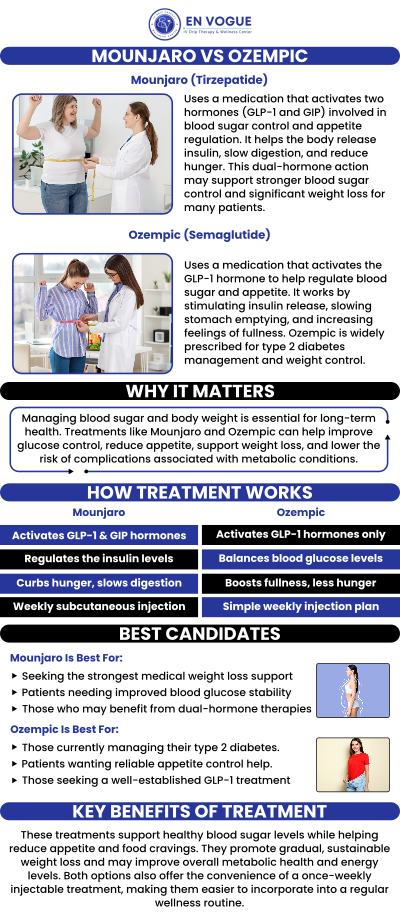 At En Vogue IV Therapy & Wellness in Southampton, PA, our experts evaluate both Mounjaro and Ozempic as effective weight loss treatments. Our team provides personalized recommendations based on individual health goals and preferences, helping you choose the best medication for your journey. For more information, contact us today or book an appointment, or visit our clinic conveniently located at 44 2nd St Pike Suite 303 Southampton, PA 18966. At En Vogue IV Therapy & Wellness in Southampton, PA, our experts evaluate both Mounjaro and Ozempic as effective weight loss treatments. Our team provides personalized recommendations based on individual health goals and preferences, helping you choose the best medication for your journey. For more information, contact us today or book an appointment, or visit our clinic conveniently located at 44 2nd St Pike Suite 303 Southampton, PA 18966.