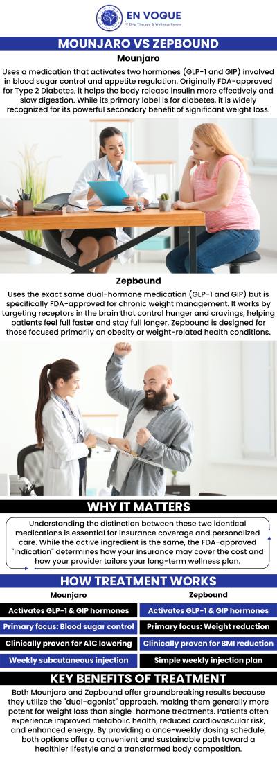 At En Vogue IV Therapy & Wellness in Southampton, PA, we offer both Mounjaro and Zepbound, two advanced GLP-1 medications that support weight loss. While both medications work to regulate appetite and support fat burning, Mounjaro combines the effects of GLP-1 and GIP receptors, while Zepbound targets only GLP-1. Our team will help guide you in making the right choice based on your weight loss goals and medical history. For more information, contact us today or book an appointment, or visit our clinic conveniently located at 44 2nd St Pike Suite 303, Southampton, PA 18966.